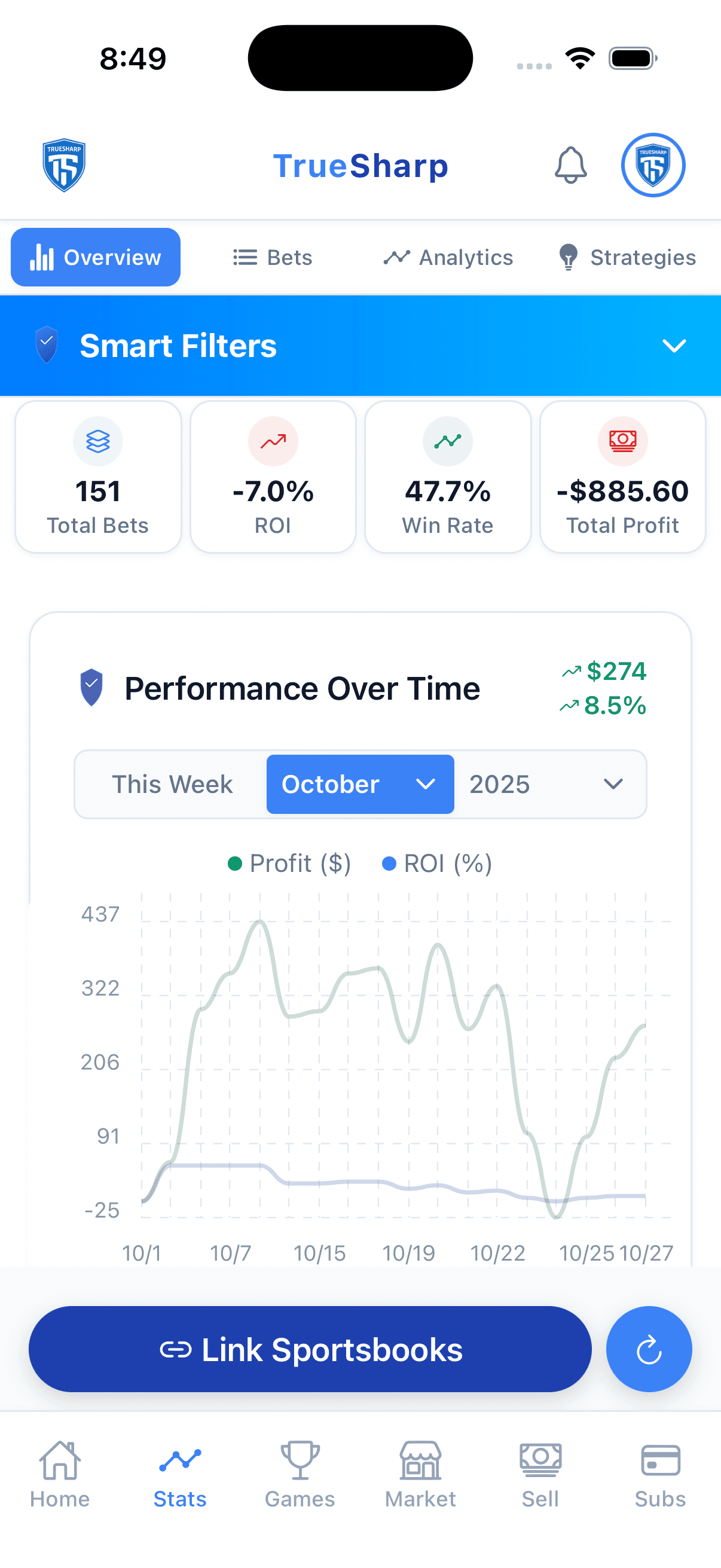 TrueSharp Analytics Dashboard showing ROI, win rates, and performance metrics